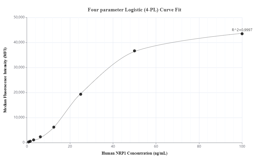 Cytometric bead array standard curve of MP01310-3